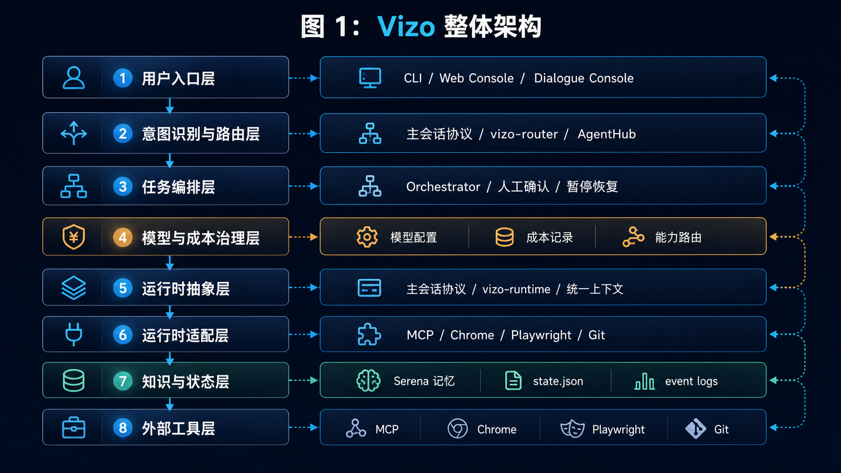 Vizo 整体架构流程图