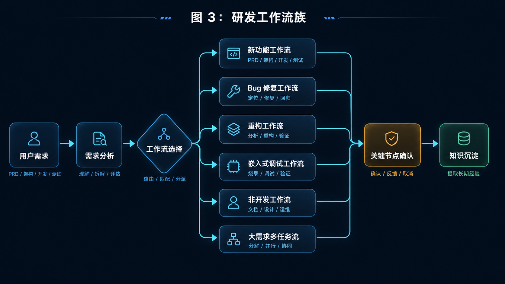 Vizo 研发工作流族流程图