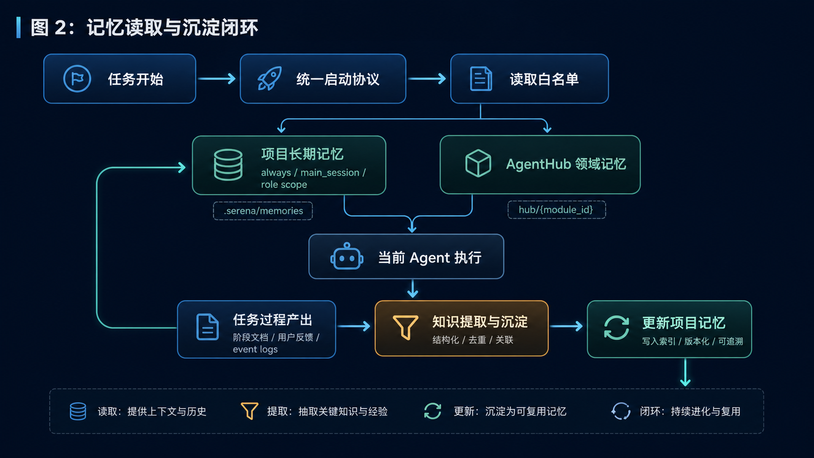 Vizo 记忆系统闭环流程图